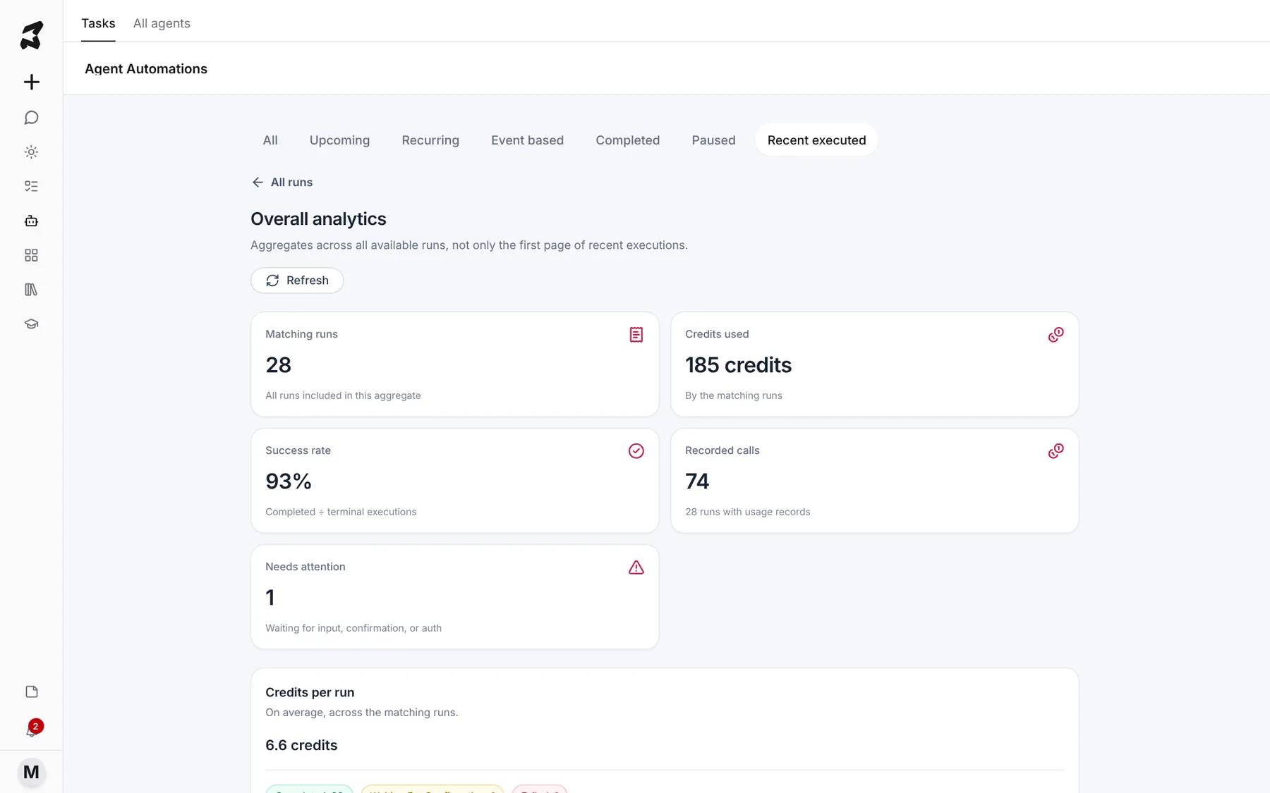 Overall analytics with 28 runs, 185 credits used, a 93% success rate and 1 run needing attention