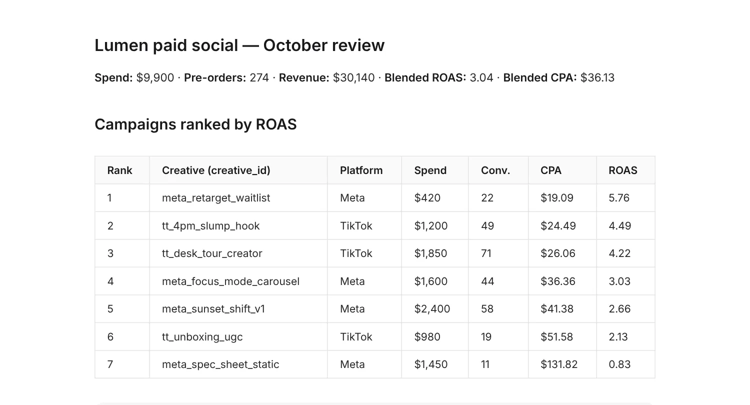 The reply titled Lumen paid social — October review, with a summary line of spend, pre-orders, revenue, blended ROAS and CPA, and a table of seven campaigns ranked by ROAS