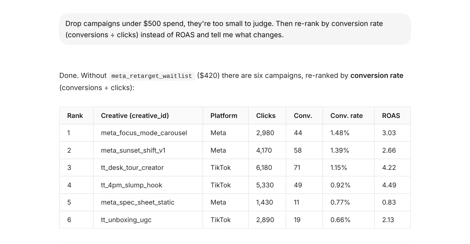 A follow-up asking to drop campaigns under $500 spend and re-rank by conversion rate, and the reply with a new table of six campaigns ranked by conversion rate